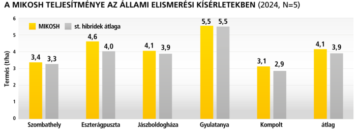 A MIKOSH teljesítménye az állami elismerési kísérletekben