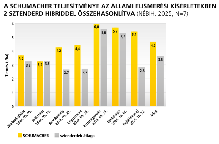 A SCHUMACHER teljesítménye az állami elismerési kísérletekben 2 sztenderd hibriddel összehasonlítva
