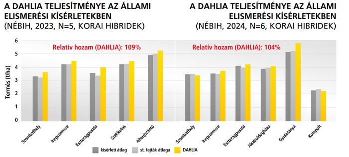A DAHLIA teljesítménye az állami elismerési kísérletekben