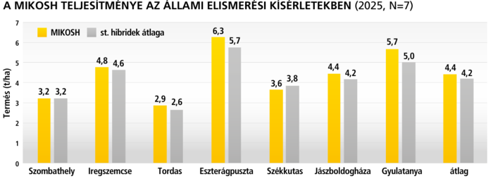 A MIKOSH teljesítménye az állami elismerési kísérletekben
