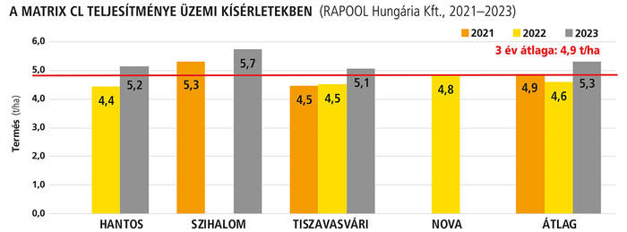 A MATRIX CL teljesítménye üzemi kísérletekben