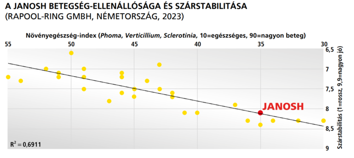 A JANOSH betegség-ellenállósága és szárstabilitása