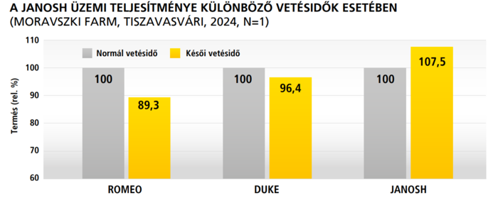 A JANOSH üzemi teljesítménye különböző vetésidők esetében