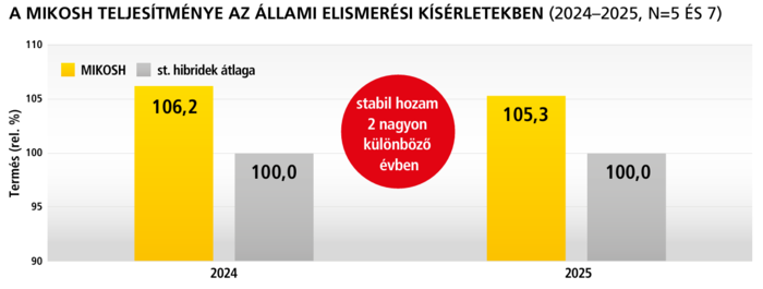 A MIKOSH teljesítménye az állami elismerési kísérletekben