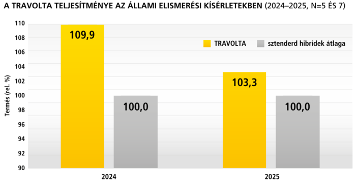 A Travolta teljesítménye az állami elismerési kísérletekben.
