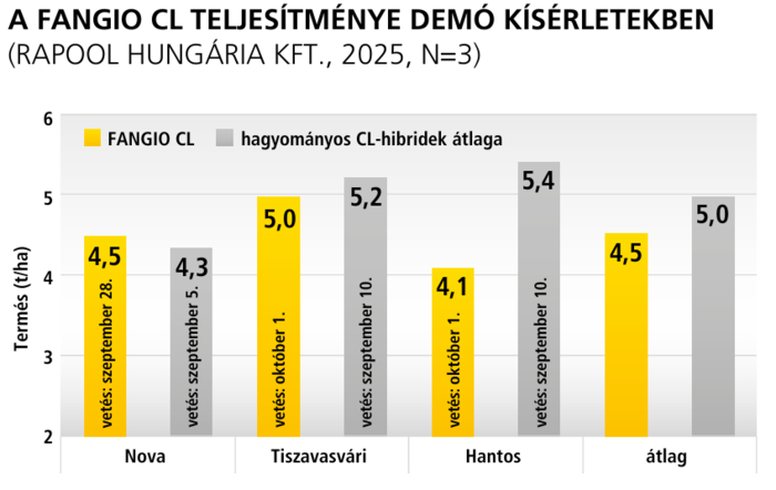 A FANGIO CL teljesítménye demó kísérletekben