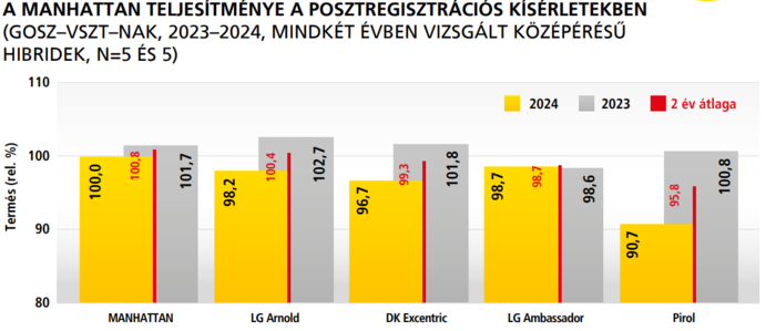 A MANHATTAN teljesítménye a posztregisztrációs kísérletekben